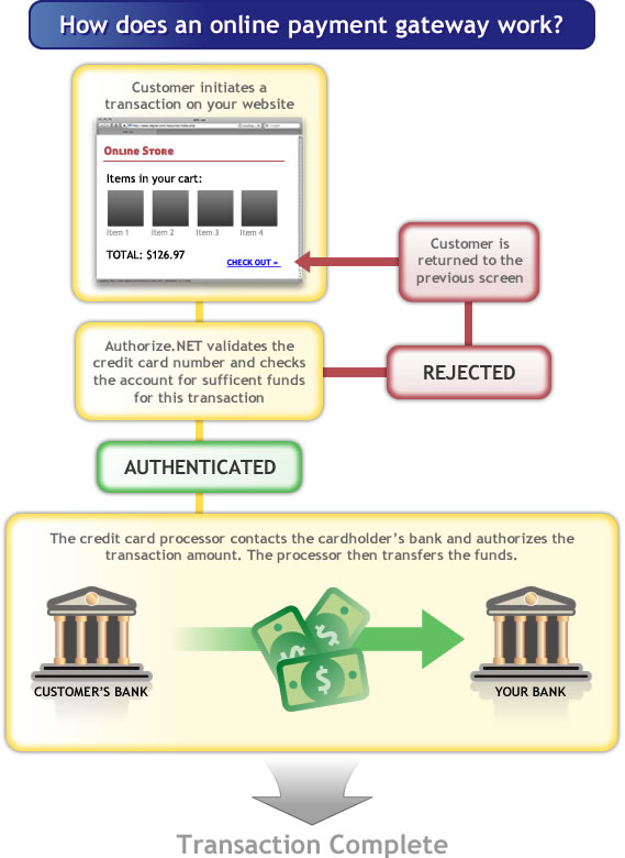 Credit Card Processing Flow Chart