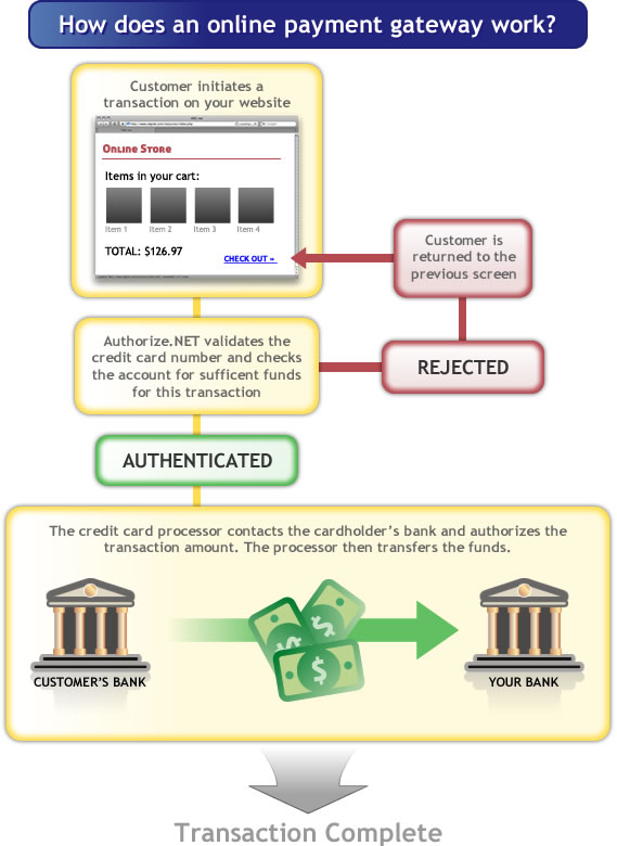 Payment Process Flow Chart